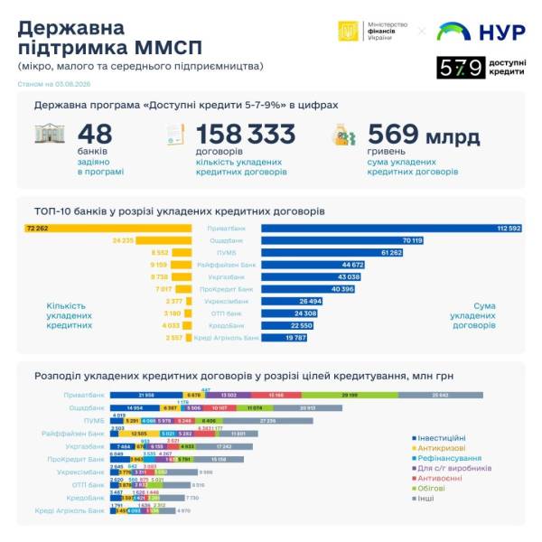 Майже 107 мільярдів гривень бюджетних позик з початку року: на які цілі підприємці залучають кошти 6 Майже 107 мільярдів гривень бюджетних позик з початку року: на які цілі підприємці залучають кошти 6
