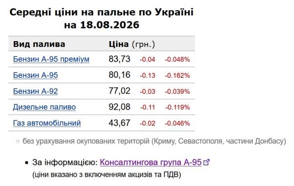 Бензин і дизель стали ще доступнішими: скільки коштують на АЗС 18 серпня 6