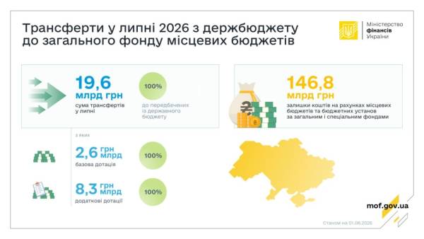 Міністерство фінансів у липні виділило 19,6 мільярда гривень для місцевих бюджетів 4