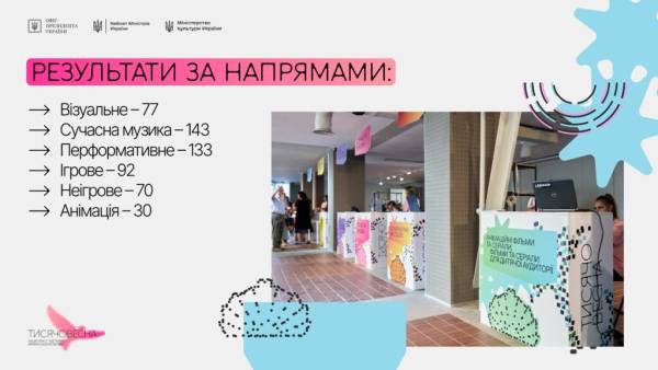 Оголошено результати фінального відбору «Тисячовесни» — 545 проєктів забезпечено фінансуванням 4 Оголошено результати фінального відбору «Тисячовесни» — 545 проєктів забезпечено фінансуванням 4