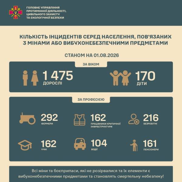 За час війни понад 1600 мирних жителів постраждали від російських мін. 4 За час війни понад 1600 мирних жителів постраждали від російських мін. 4