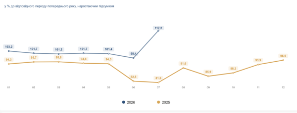 Аграрний випуск за три чверті року піднявся на 17,2% - Державна служба статистики 5 Аграрний випуск за три чверті року піднявся на 17,2% - Державна служба статистики 5