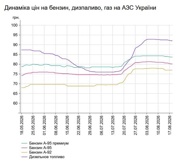 Бензин і дизель стали ще доступнішими: скільки коштують на АЗС 18 серпня 7