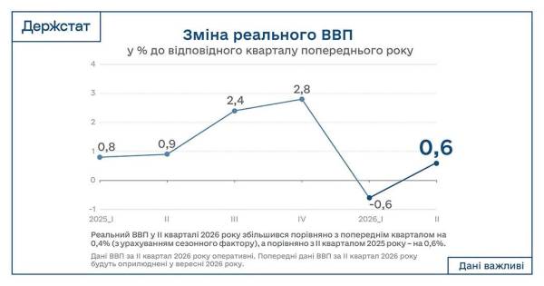 Українська економіка у другому кварталі відновила зростання після спаду 4