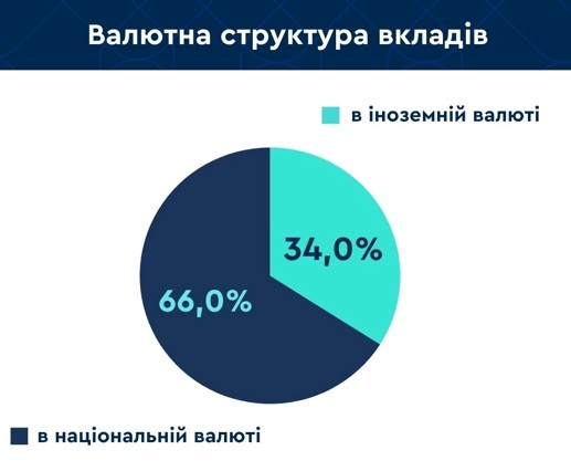 Депозити громадян в українських банках досягли 1,75 трлн гривень. 6