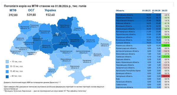 Кількість великої рогатої худоби зменшилася на 19% за рік. 7 Кількість великої рогатої худоби зменшилася на 19% за рік. 7