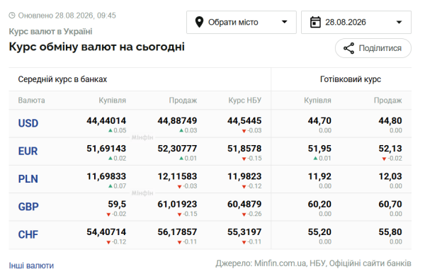 Курси долара і євро 28 серпня 6 Курси долара і євро 28 серпня 6