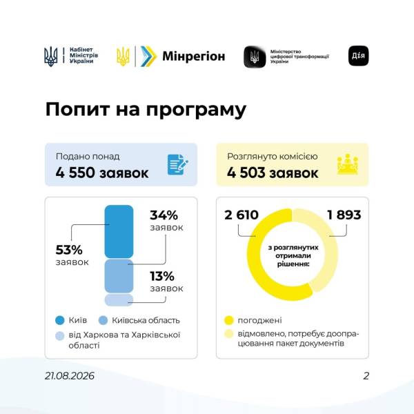Програму «СвітлоДім» профінансувала заявки на суму 660 мільйонів гривень 6 Програму «СвітлоДім» профінансувала заявки на суму 660 мільйонів гривень 6