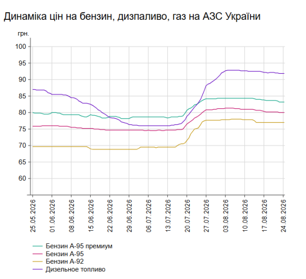 Бензин і дизель: яка вартість на АЗС 24 серпня 7