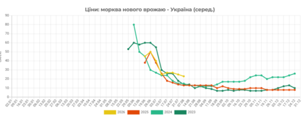 Вартість моркви в Україні знижується 4 Вартість моркви в Україні знижується 4