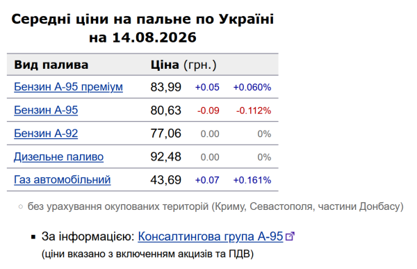 Ціни на пальне в Україні 14 серпня: бензин знижується, дизель стабілізувався 6