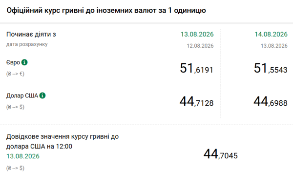 Вартість долара та євро 14 серпня 5 Вартість долара та євро 14 серпня 5
