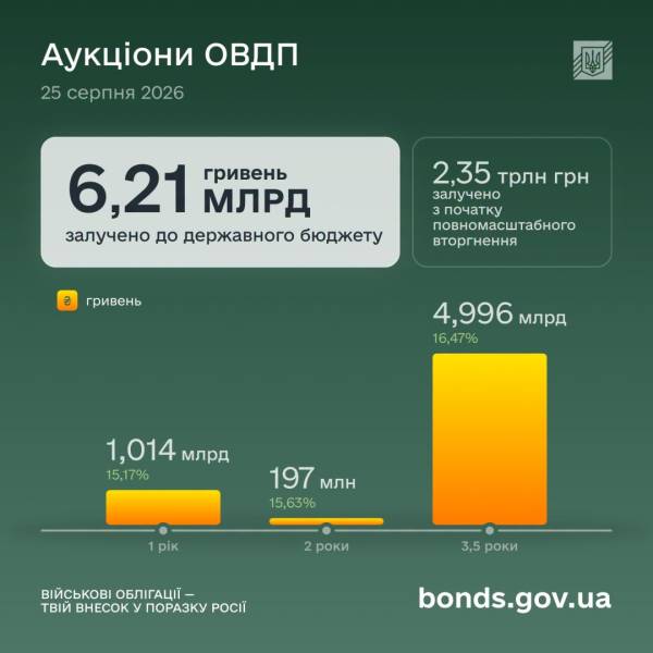 Мінфін залучив 6,2 мільярда гривень від продажу облігацій 4 Мінфін залучив 6,2 мільярда гривень від продажу облігацій 4