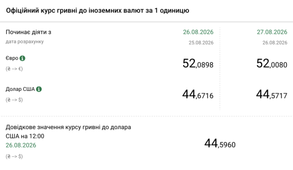Курси долара та євро станом на 27 серпня 5