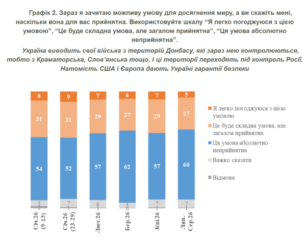 60% українців вважають неприйнятним передання контролю над Донбасом Росії 4