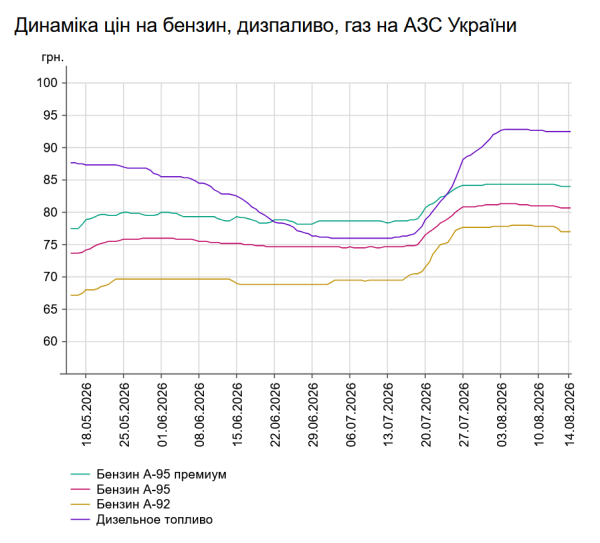 Ціни на пальне в Україні 14 серпня: бензин знижується, дизель стабілізувався 7