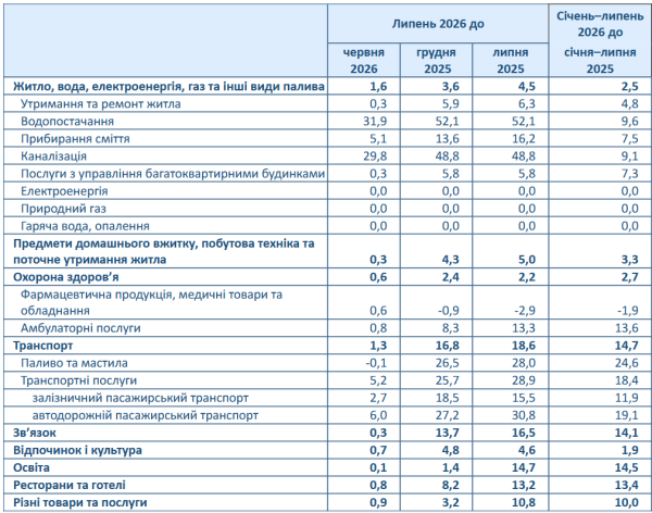 Ціни в Україні зросли на 7,7% у липні: динаміка вартості товарів та послуг 6