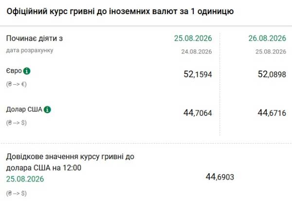 Гривня зміцнюється: НБУ оприлюднив курс валют на 26 серпня 4