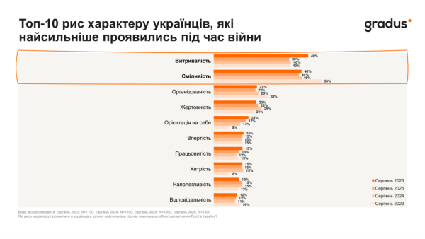 Більшість українців очікують покращення у майбутньому 7