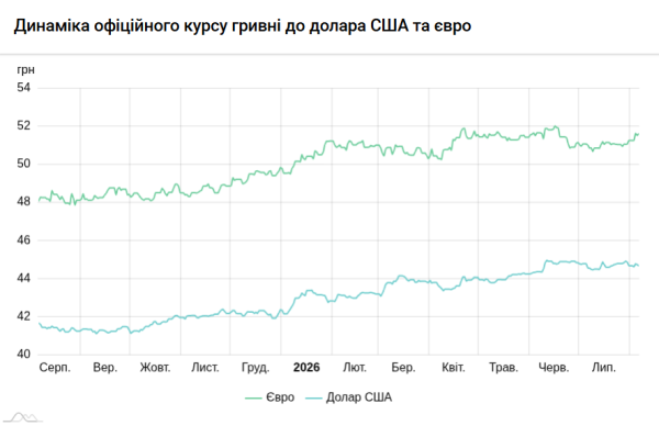 Нацбанк встановив курс гривні на 7 серпня: долар та євро зросли у ціні 4