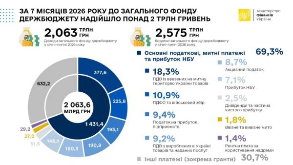 Державний бюджет від початку року поповнився на понад 2 трильйони гривень: яку суму надали міжнародні партнери 6
