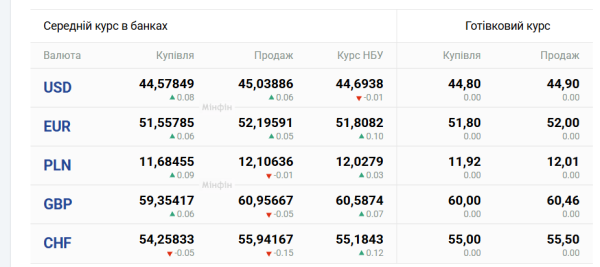Вартість долара та євро 18 серпня 6
