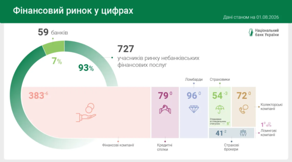 У липні кількість фінансових установ в Україні скоротилася на 11 – НБУ 4