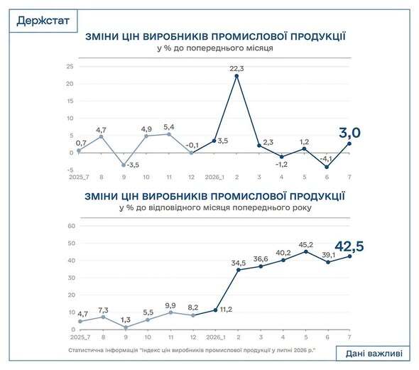 Промислова інфляція в Україні знову зросла 4