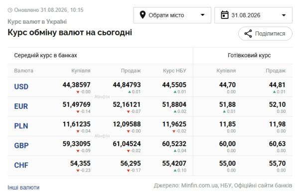 Вартість долара та євро 31 серпня 6