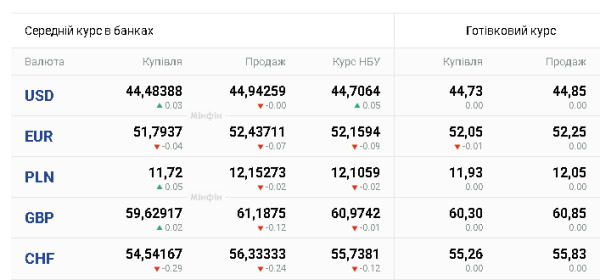 Долар і євро: курси на 25 серпня 6