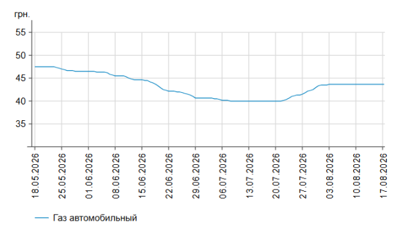Паливо дешевше: скільки коштують бензин та дизель на заправках 17 серпня 8 Паливо дешевше: скільки коштують бензин та дизель на заправках 17 серпня 8
