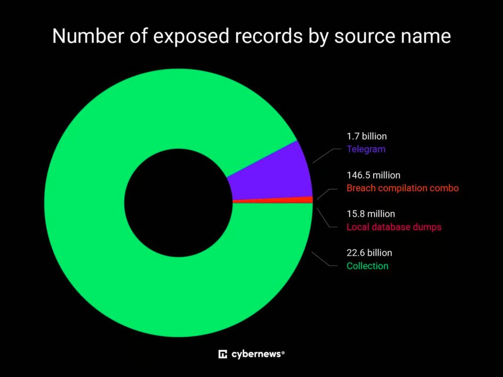 Що робити, якщо ваш пароль потрапив у відкриту базу даних 12 infostealer logs sources