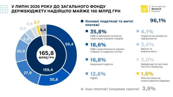 Державний бюджет від початку року поповнився на понад 2 трильйони гривень: яку суму надали міжнародні партнери 5