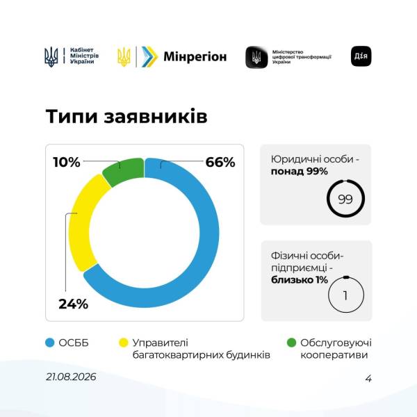 Програму «СвітлоДім» профінансувала заявки на суму 660 мільйонів гривень 7 Програму «СвітлоДім» профінансувала заявки на суму 660 мільйонів гривень 7