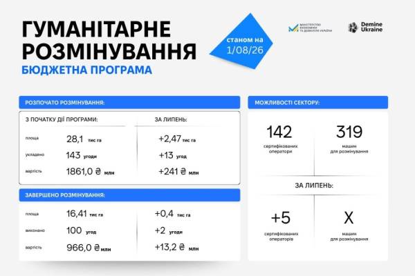 У липні в рамках програми компенсації було відведено 210 гектарів орних угідь. 4 У липні в рамках програми компенсації було відведено 210 гектарів орних угідь. 4