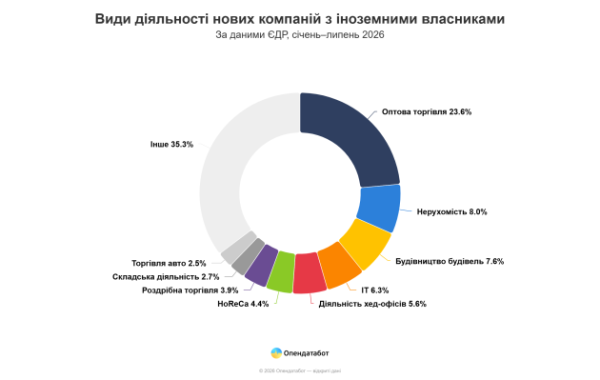 З 2024 року в Україні заснували 709 нових підприємств із закордонними засновниками - Опендатабот 10 З 2024 року в Україні заснували 709 нових підприємств із закордонними засновниками - Опендатабот 10