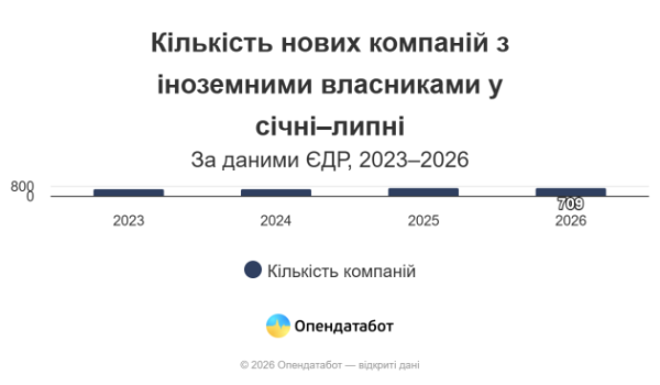 З 2024 року в Україні заснували 709 нових підприємств із закордонними засновниками - Опендатабот 7 З 2024 року в Україні заснували 709 нових підприємств із закордонними засновниками - Опендатабот 7