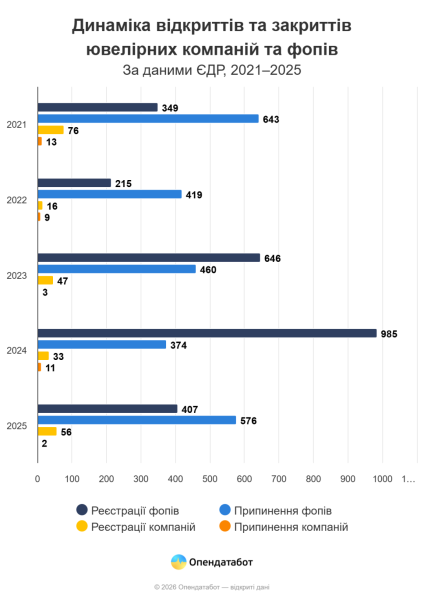 За даними Опендатабота, 84% ювелірного бізнесу в Україні представлені фізичними особами-підприємцями. 5