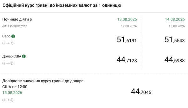 Офіційний курс гривні на 14 серпня оприлюднено Нацбанком 4 Офіційний курс гривні на 14 серпня оприлюднено Нацбанком 4