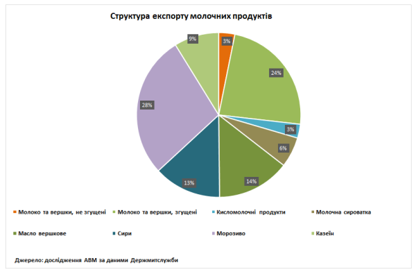 У липні Україна наростила постачання молочної продукції за кордон 4 У липні Україна наростила постачання молочної продукції за кордон 4