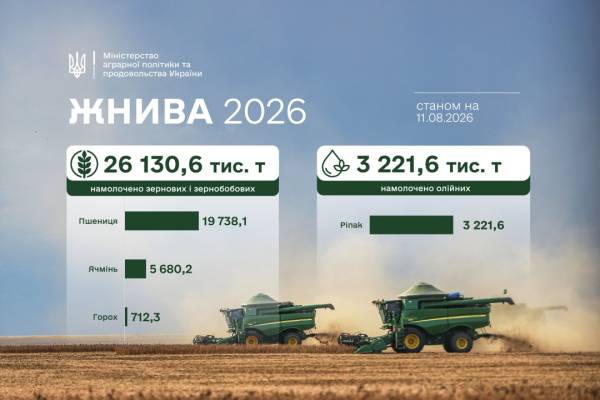 Українські сільгоспвиробники зібрали більше 26 мільйонів тонн зернових нового врожаю. 4 Українські сільгоспвиробники зібрали більше 26 мільйонів тонн зернових нового врожаю. 4