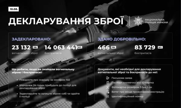 В Україні зафіксували понад 23 тисячі одиниць зброї 4 В Україні зафіксували понад 23 тисячі одиниць зброї 4