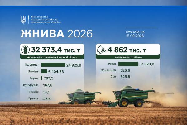 Зібрано 60% урожаю зернових: тривають жнива-2026
