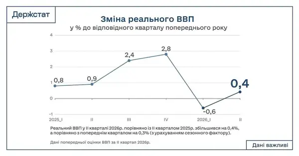 Держстат уточнив прогноз зростання економіки України