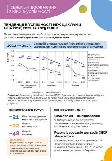 Чверть українських школярів не опанували базовий рівень читання та математики 15 Чверть українських школярів не опанували базовий рівень читання та математики 15