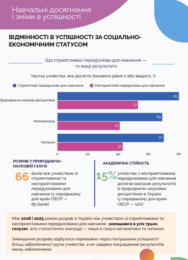 Чверть українських школярів не опанували базовий рівень читання та математики 14 Чверть українських школярів не опанували базовий рівень читання та математики 14