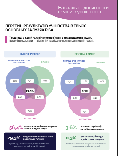 Чверть українських школярів не опанували базовий рівень читання та математики 13 Чверть українських школярів не опанували базовий рівень читання та математики 13