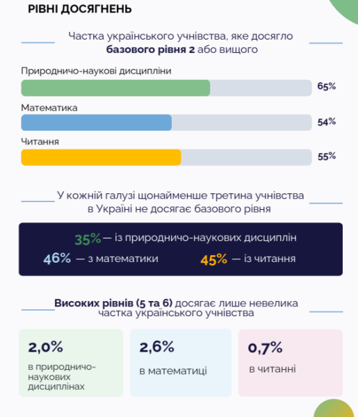 Чверть українських школярів не опанували базовий рівень читання та математики 10 Чверть українських школярів не опанували базовий рівень читання та математики 10