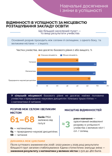 Чверть українських школярів не опанували базовий рівень читання та математики 16 Чверть українських школярів не опанували базовий рівень читання та математики 16