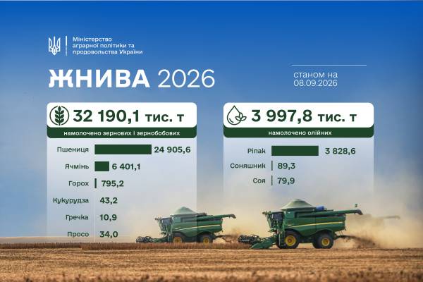 Аграрії намолотили понад 32 мільйони тонн зернових